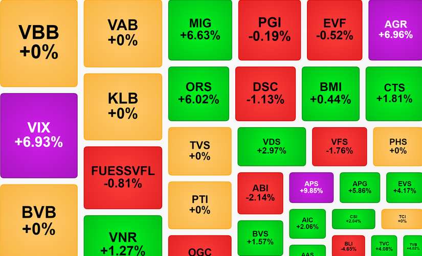 Nhiều m&atilde; chứng kho&aacute;n bứt ph&aacute; trong phi&ecirc;n 4/5.