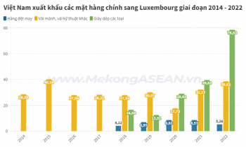 Giày dép là một trong 3 mặt hàng chính Việt Nam xuất khẩu sang Luxembourg