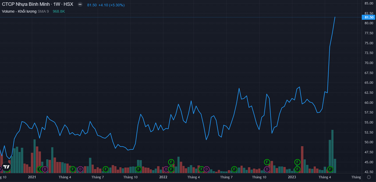 Diễn biến cổ phiếu BMP thời gian qua.