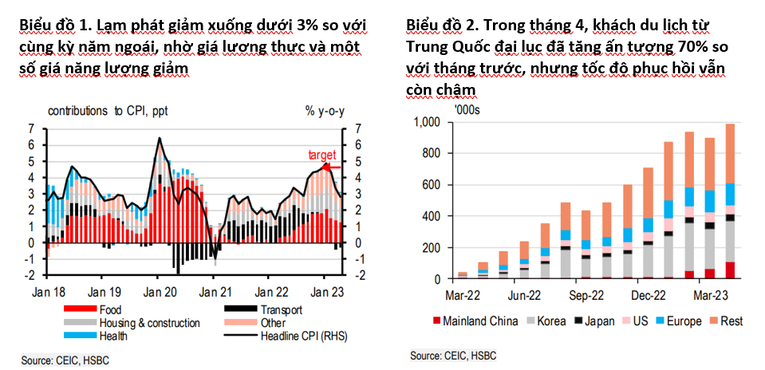 HSBC: Kỳ vọng ngành dịch vụ và thương mại đưa tăng trưởng Việt Nam đạt 5,2%
