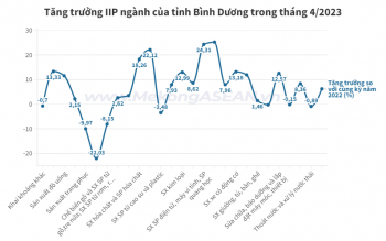 Cập nhật tổng quan kinh tế tỉnh Bình Dương 4 tháng đầu năm
