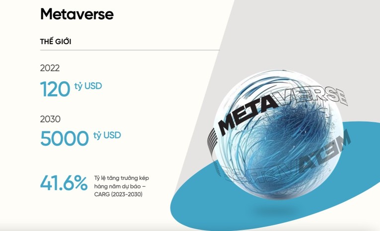Doanh thu to&agrave;n cầu của metaverse được dự b&aacute;o đạt 5.000 tỷ USD v&agrave;o năm 2030.