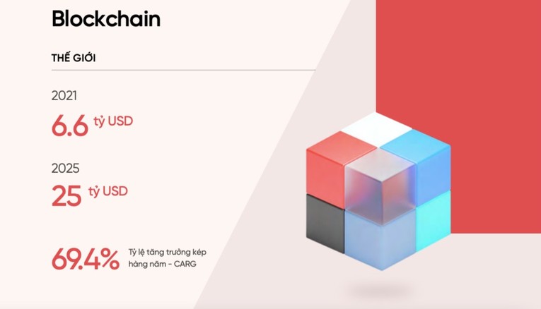 Doanh thu blockchain tr&ecirc;n thế giới l&agrave; 6,6 tỷ USD trong năm 2021 v&agrave; dự b&aacute;o đạt 25 tỷ USD v&agrave;o năm 2025.