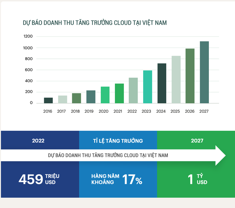 Dự b&aacute;o doanh thu tăng trưởng Cloud tại Việt Nam.