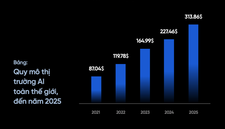 Quy m&ocirc; thị trường AI to&agrave;n thế giới đến năm 2025.