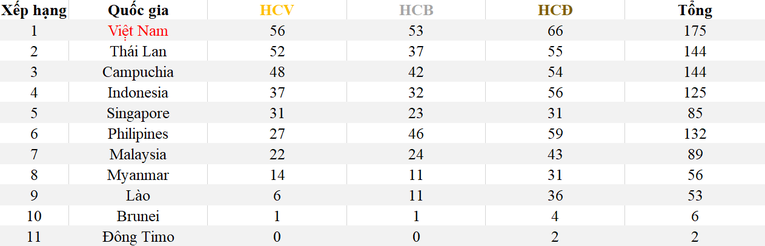SEA Games ngày 11/5: 'Cơn mưa vàng' đến từ các nữ vận động viên