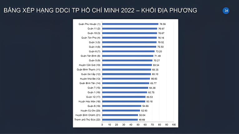 TP HCM lần đầu công bố chỉ số cạnh tranh cấp sở và địa phương