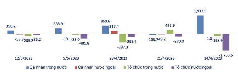 Gi&aacute; trị r&ograve;ng theo loại h&igrave;nh nh&agrave; đầu tư 5 tuần gần nhất (tỷ đồng). Nguồn: SHS