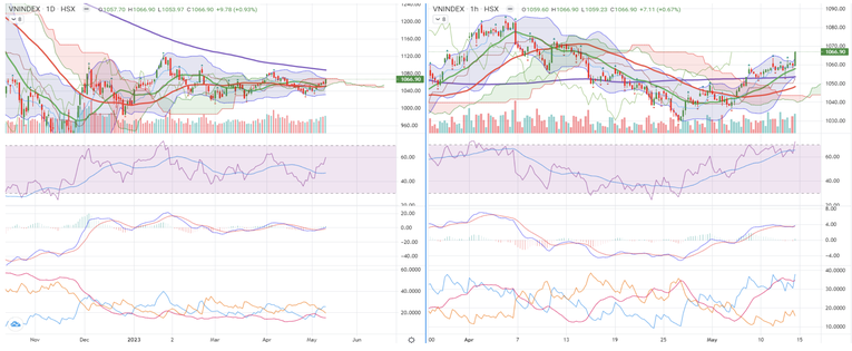 Đồ thị kỹ thuật VN-Index. Nguồn: VCBS
