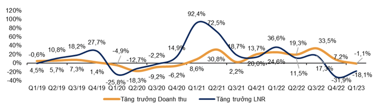 Ba ngành có biên lợi nhuận gộp cải thiện mạnh nhất trong quý 1/2023