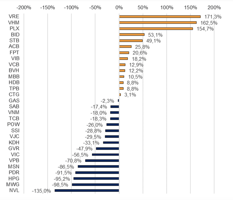 Tăng trưởng lợi nhuận của c&aacute;c doanh nghiệp trong nh&oacute;m VN30.
