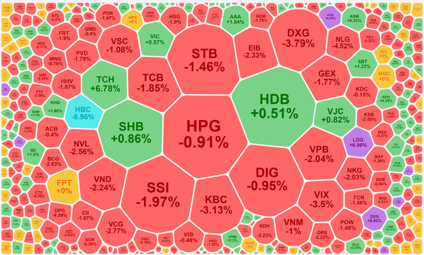 Thị trường rung lắc về v&ugrave;ng 1.060 điểm, cổ phiếu bất động sản mất đi lực đỡ
