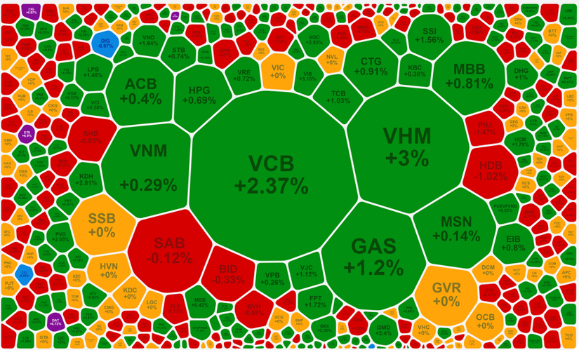 VN-Index bật tăng gần 8 điểm, cổ phiếu DIG bất ngờ giảm kịch s&agrave;n