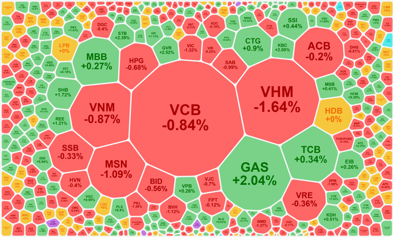 VN-Index r&uacute;t ch&acirc;n cuối phi&ecirc;n, STG được khối ngoại gom r&ograve;ng hơn 1.316 tỷ đồng
