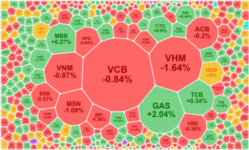 VN-Index rút chân cuối phiên, STG được khối ngoại gom ròng hơn 1.316 tỷ đồng