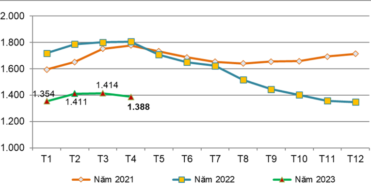 Gi&aacute; xuất khẩu cao su b&igrave;nh qu&acirc;n của Việt Nam giai đoạn 2021 - 2023 (USD/tấn). Ảnh: Cục Xuất nhập khẩu