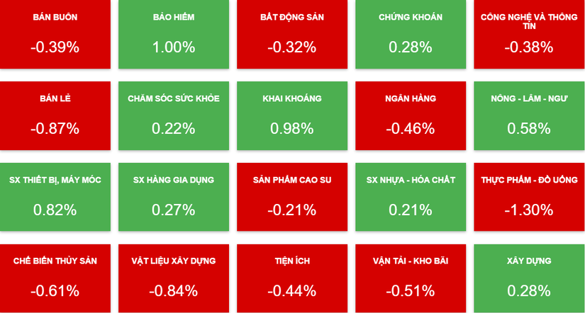 Giao dịch c&aacute;c nh&oacute;m ng&agrave;nh phi&ecirc;n 23/5.