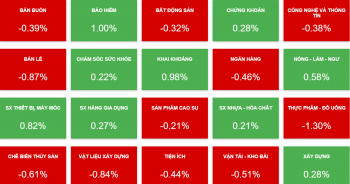 VN-Index quay đầu giảm, VND có thanh khoản tăng vọt