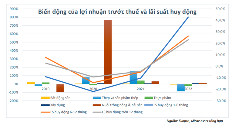 Những ngành nào sẽ hưởng lợi khi NHNN giảm lãi suất huy động?