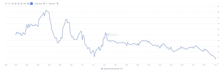 Bất động sản và chứng khoán được dự báo hưởng lợi nhất từ giảm lãi suất