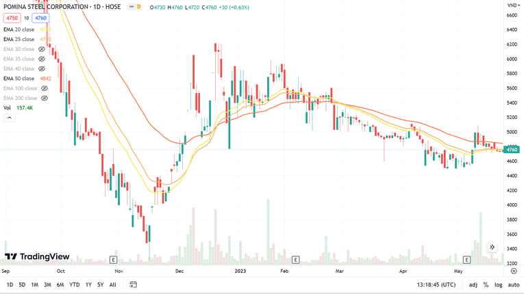 Kết phi&ecirc;n ng&agrave;y 26/5, cổ phiếu tăng nhẹ 0,63%, đ&oacute;ng cửa tại 4.760 đồng/cp, mức gi&aacute; n&agrave;y đ&atilde; hồi phục 37% so với v&ugrave;ng đ&aacute;y ng&agrave;y 15/11/2022. Ảnh: TradingView