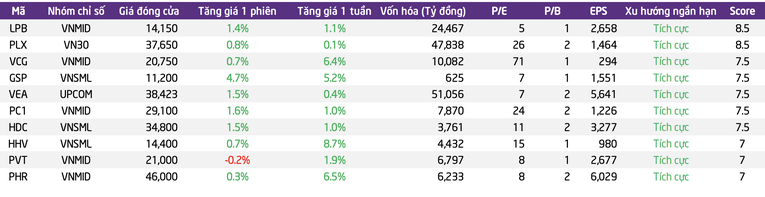 Top cổ phiếu c&oacute; t&iacute;n hiệu kỹ thuật tốt nhất theo ph&acirc;n t&iacute;ch của TPS.