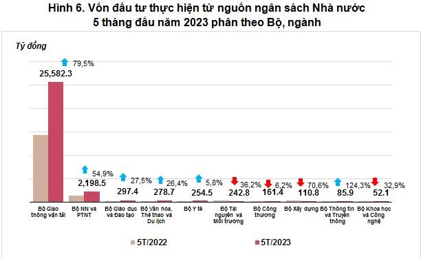 Tổng thu NSNN 5 tháng 2023 bằng 47,5% dự toán năm