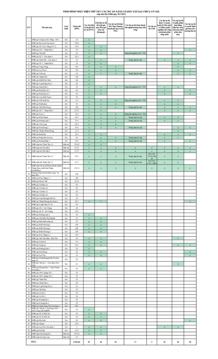 Đã có 5 dự án điện mặt trời được vận hành thương mại