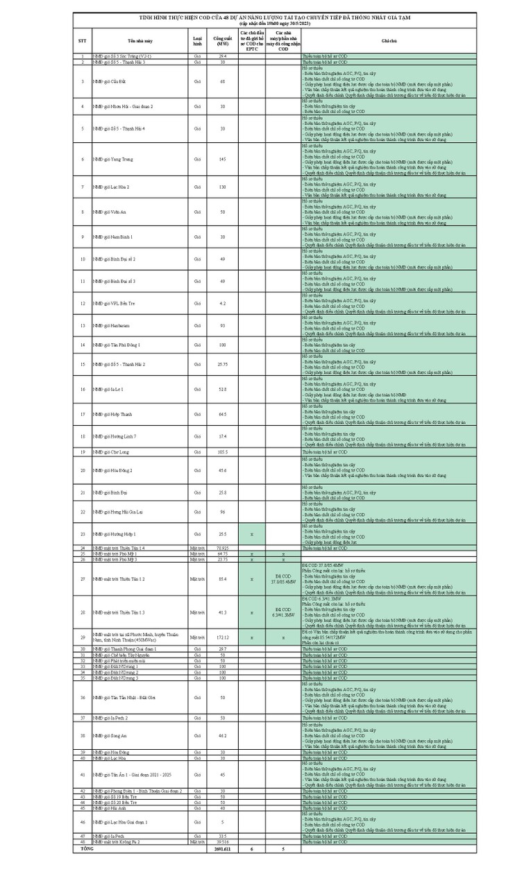 Đã có 5 dự án điện mặt trời được vận hành thương mại