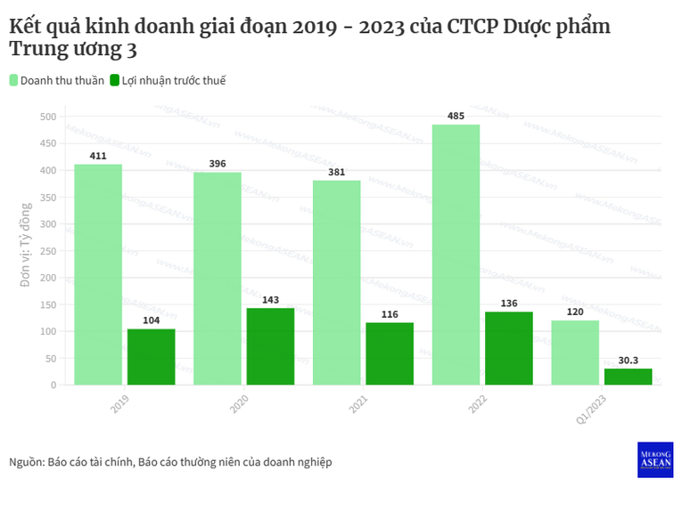 Dược phẩm Trung ương 3 sắp phát hành cổ phiếu tăng vốn, tỷ lệ 150%