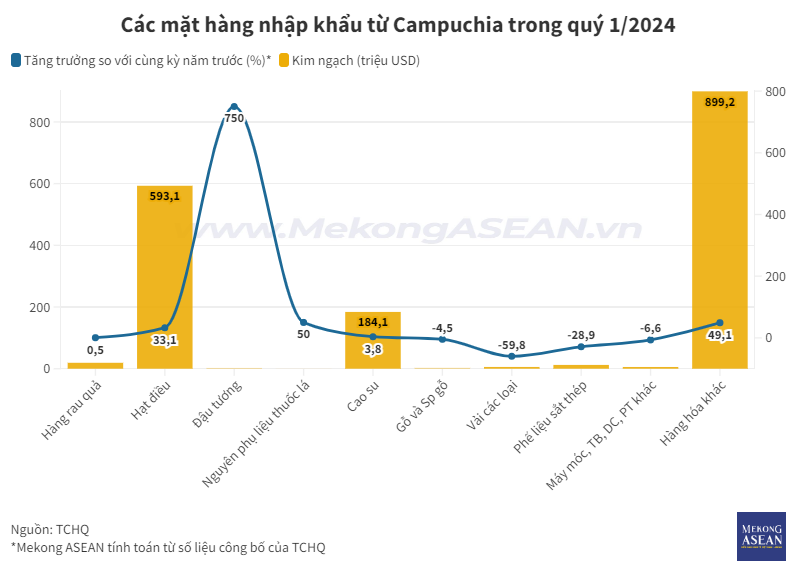 69% lượng điều nhập khẩu của Việt Nam đến từ Campuchia