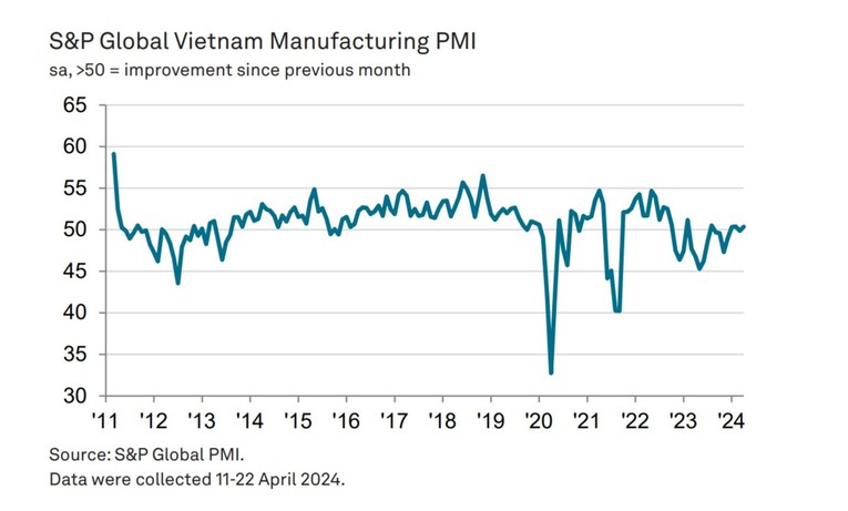 Sản xuất tăng mạnh, PMI Việt Nam vượt ngưỡng 50 điểm trong tháng 4