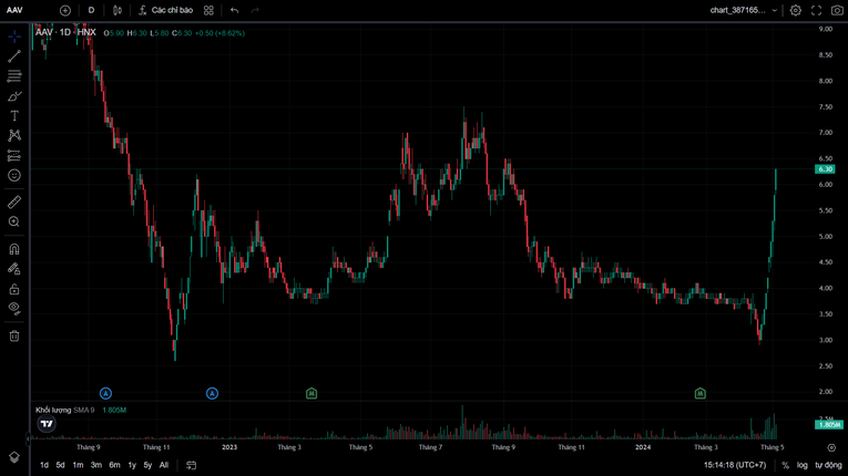 Diễn biến cổ phiếu AAV. Ảnh: SSI Iboard