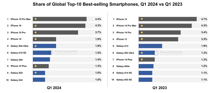 Top 10 smartphone b&aacute;n chạy to&agrave;n cầu trong qu&yacute; 1/2024. Ảnh: Theo Counterpoint Research.