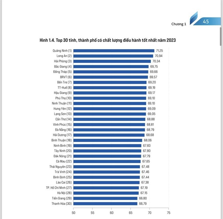 Top 30 tỉnh, th&agrave;nh phố c&oacute; chất lượng điều h&agrave;nh tốt nhất năm 2023.