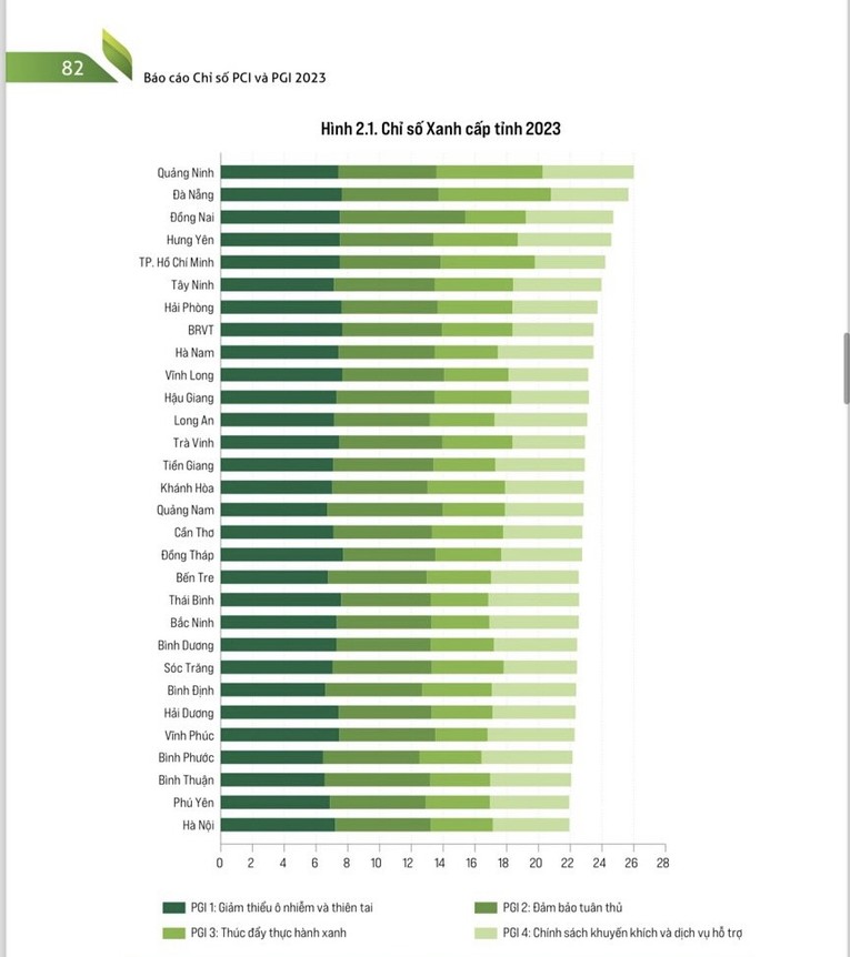 Xếp hạng Chỉ số Xanh cấp tỉnh (PGI) năm 2023.