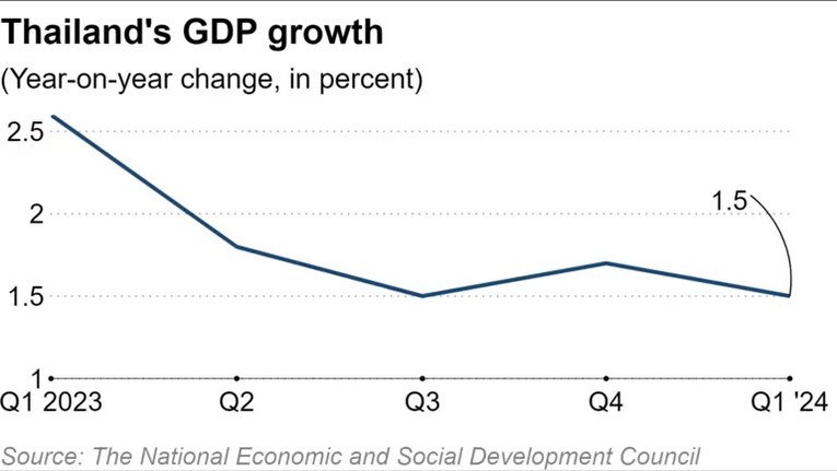 Tăng trưởng GDP Th&aacute;i Lan qua c&aacute;c qu&yacute;. Nguồn: NESDC