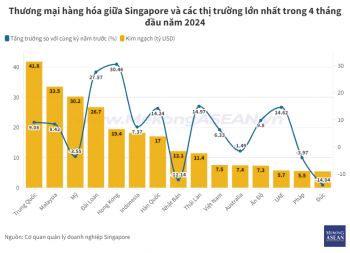 Các thị trường xuất nhập khẩu lớn nhất của Singapore