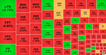 Cổ phiếu lớn kéo VN-Index giảm sâu, khối ngoại vẫn &apos;xả&apos; mạnh CTG