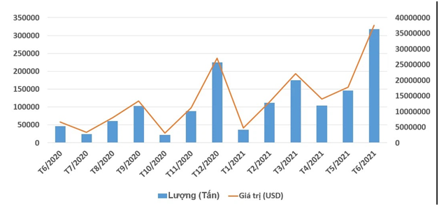 Lượng, gi&aacute; trị xuất khẩu than trong v&ograve;ng 1 năm qua (Số liệu: Tổng cục Hải quan)