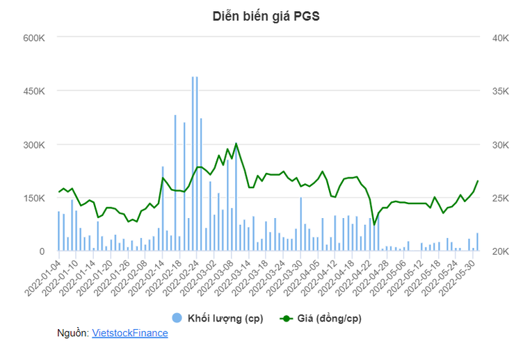 Diễn biến gi&aacute; PGS thời gian gần đ&acirc;y. Nguồn: Vietstock Finance.