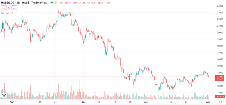 Diễn biến gi&aacute; cổ phiếu LDG trong v&ograve;ng 3 th&aacute;ng trở lại đ&acirc;y. Nguồn: Trading View.