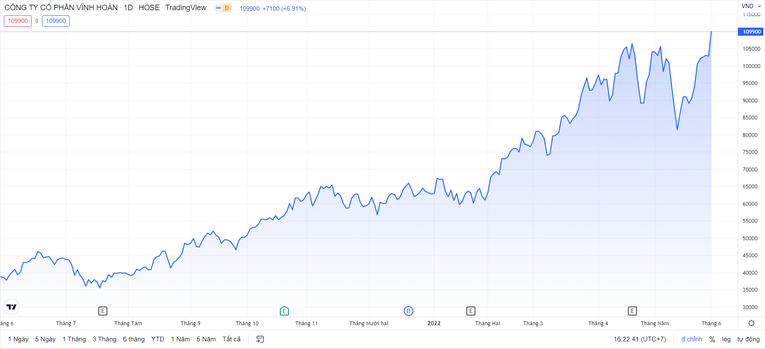 Cổ phiếu VHC tăng đều từ đầu năm 2021 trở lại đ&acirc;y. TradingView