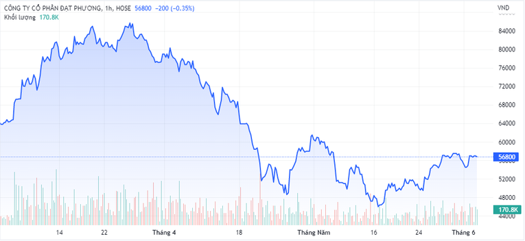 Diễn biến gi&aacute; cổ phiếu DPG thời gian gần đ&acirc;y. Nguồn: Trading View.