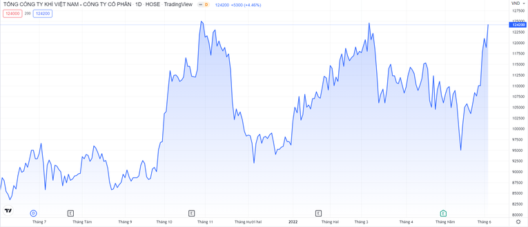 GAS tăng 31% trong 2 tuần. TradingView