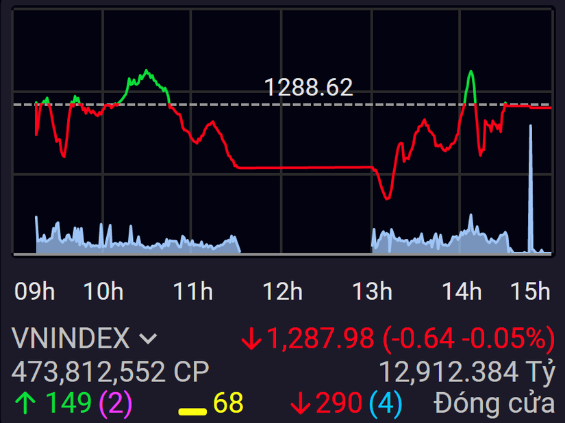 VN-Index gặp kh&aacute;ng cự mạnh ở ngưỡng cản 1.300 điểm. SSI