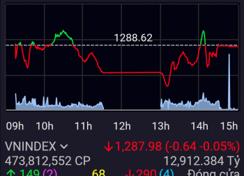 VN-Index giằng co với thanh khoản giảm, GAS bất ngờ tăng tốc chạm đỉnh cũ