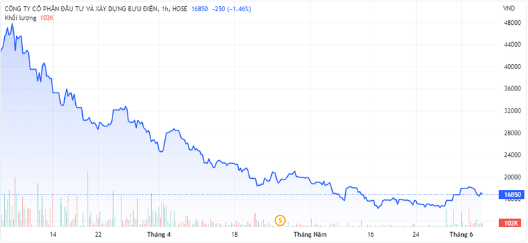 Diễn biến gi&aacute; cổ phiếu PTC thời gian gần đ&acirc;y. Nguồn: Trading View.