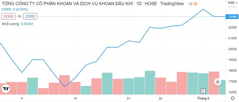 Diễn biến gi&aacute; cổ phiếu PVD thời gian gần đ&acirc;y. Nguồn: Trading View.