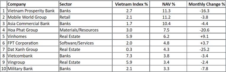 Hiệu suất đầu tư 10 cổ phiếu chiếm tỷ trọng lớn của VEIL trong th&aacute;ng 5.